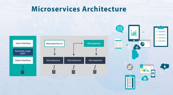 Microservices or Microservice Software Architecture in Application Development