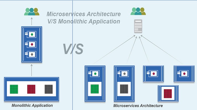 What is Meant by Monolithic or Monolithic Architecture in Application Development