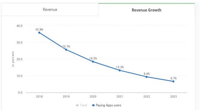 Bar graph of mobile app revenues increment in India