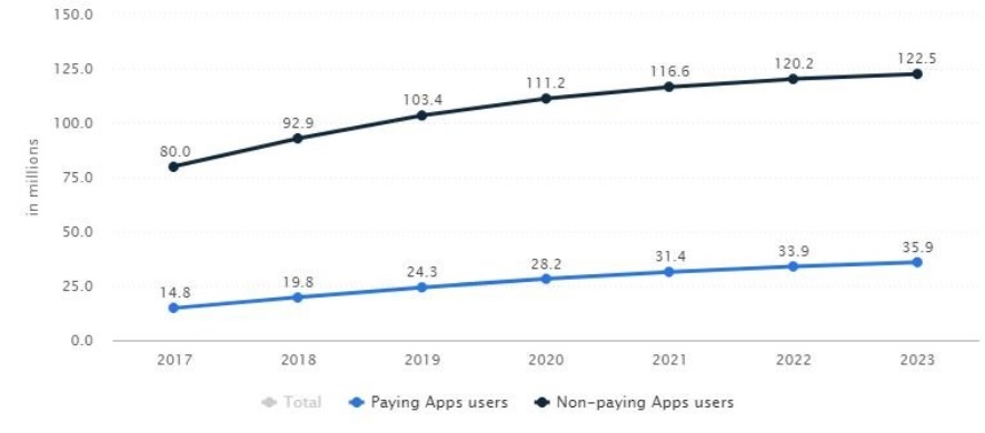 Graph shows mobile app users growth in India