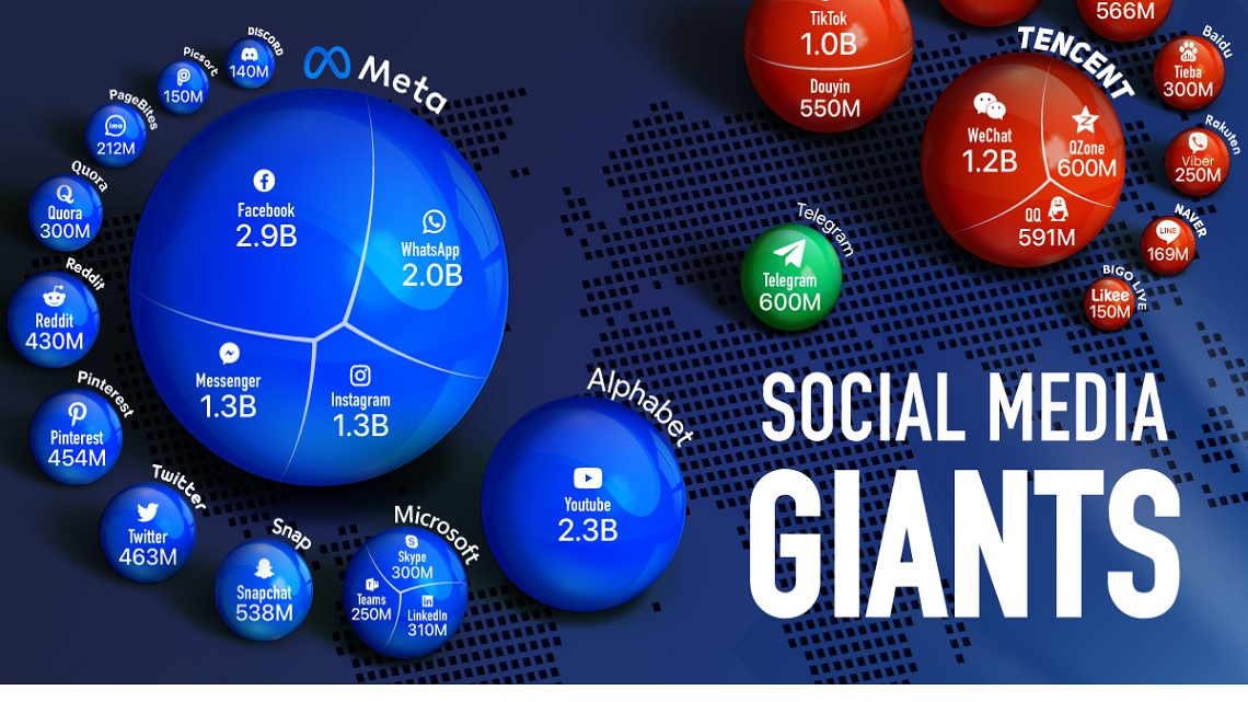 What Are The Most Used Social Networks in The World